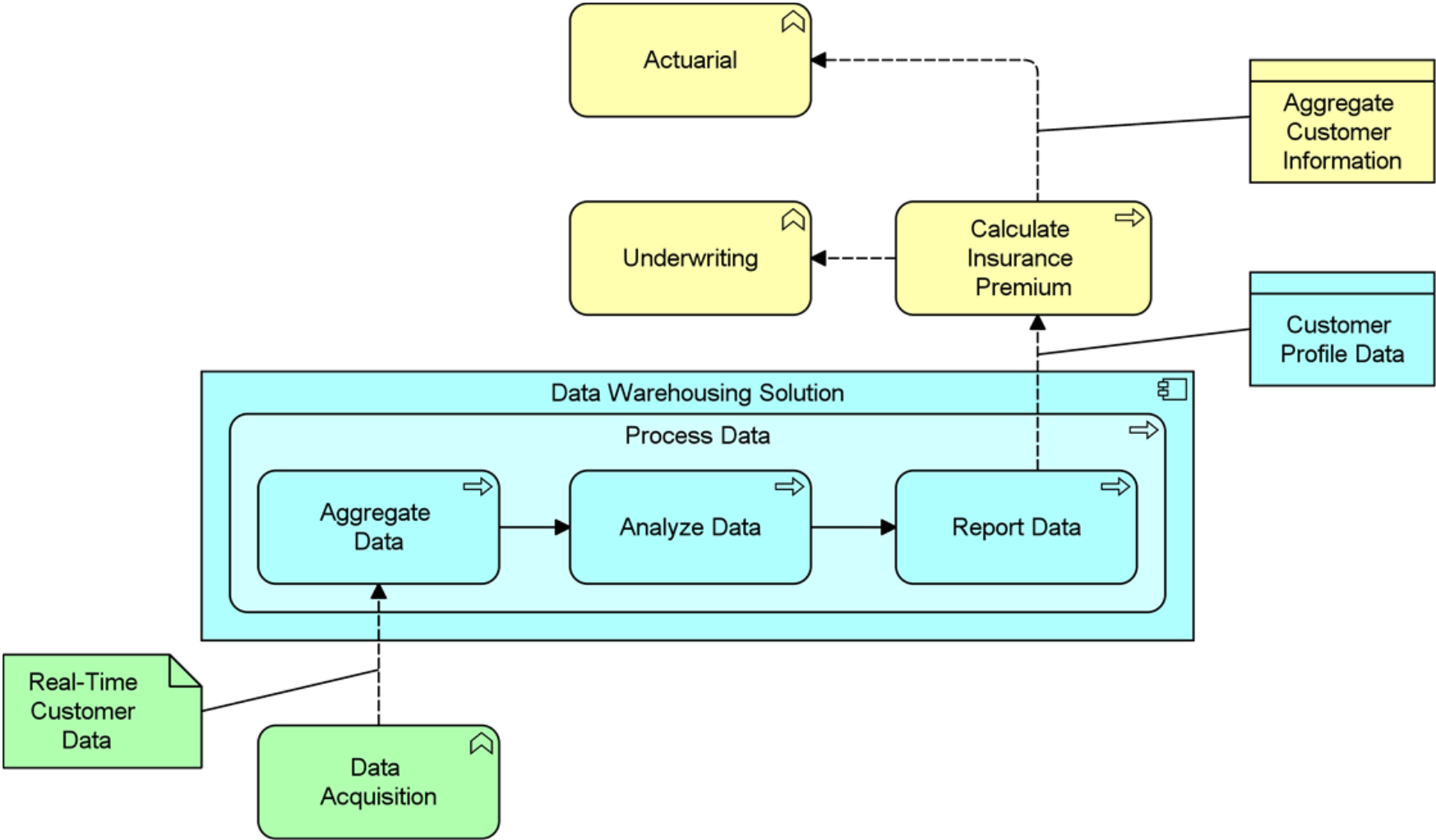 “Data Warehousing Functionality”