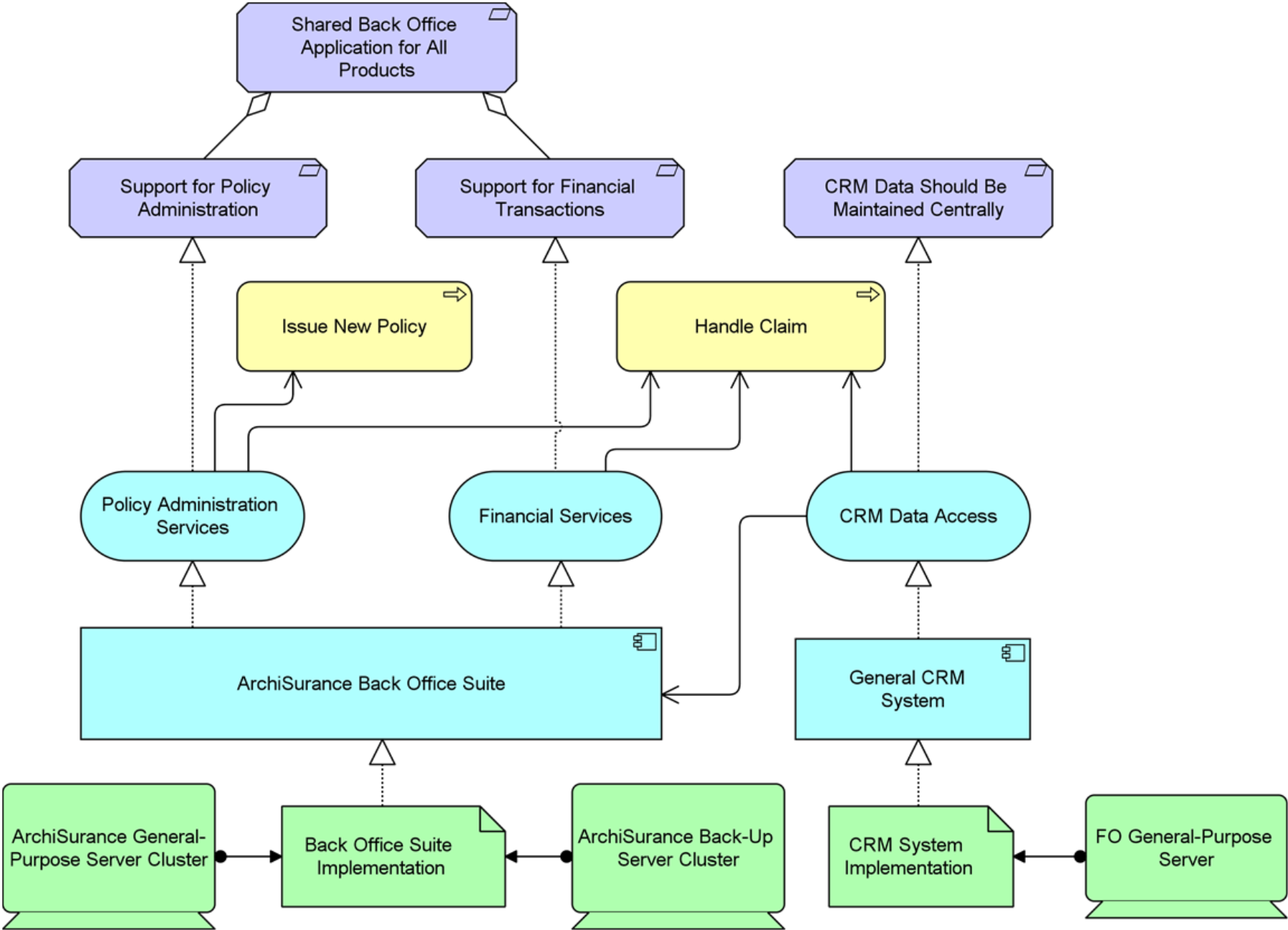 “High-Level Solution Architecture”