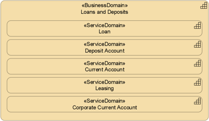 Service Domains of a Business Domain Loans & Deposits