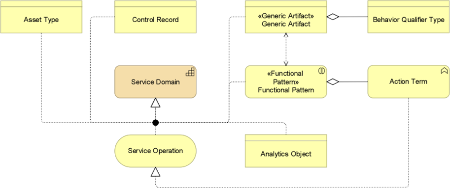 BIAN Metamodel Focusing on a Service Domain