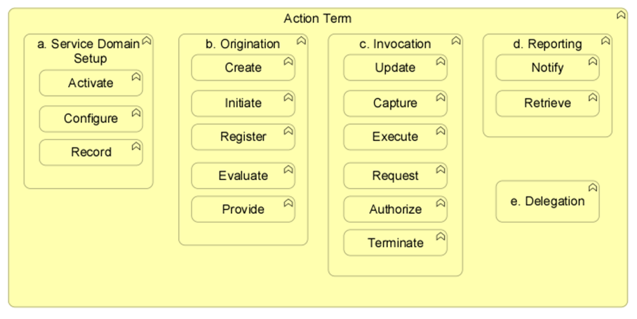 Action Terms