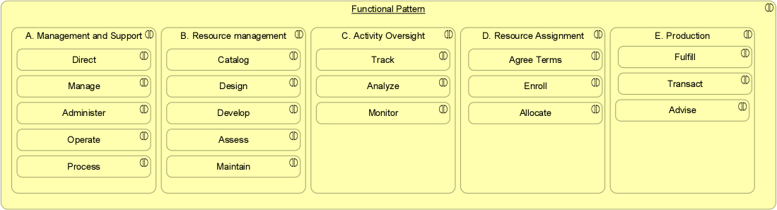 Functional Patterns