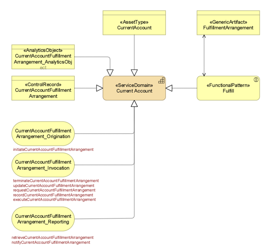 Overview Diagram of the Service Domain “Current Account”