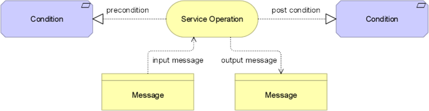 Service Messages and Conditions