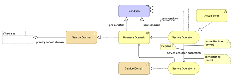 BIAN Model for a Business Scenario