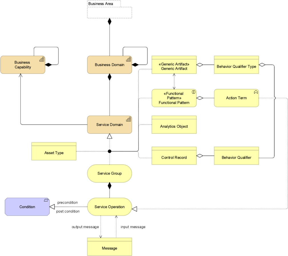 Basic BIAN Metamodel