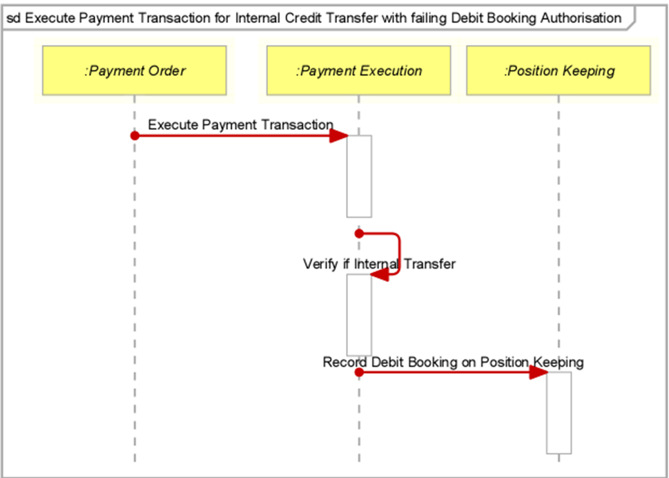 Sequence Diagram Internal Credit Transfer