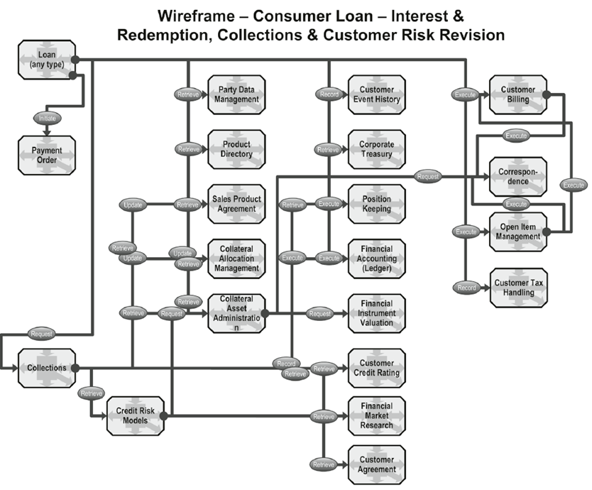 Wireframe for a Collection of Service Domains Involved in Consumer Loan