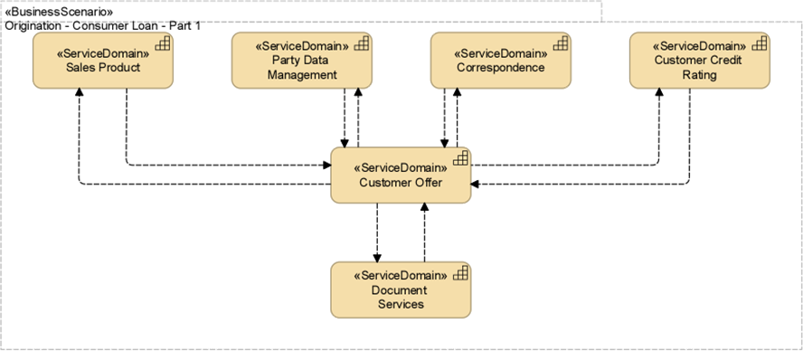 Wireframe Consumer Loan (Partial) in ArchiMate Notation