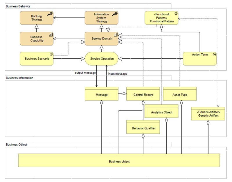 Business Objects in the BIAN Metamodel