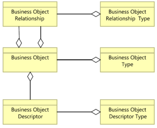 BOM Structure Pattern