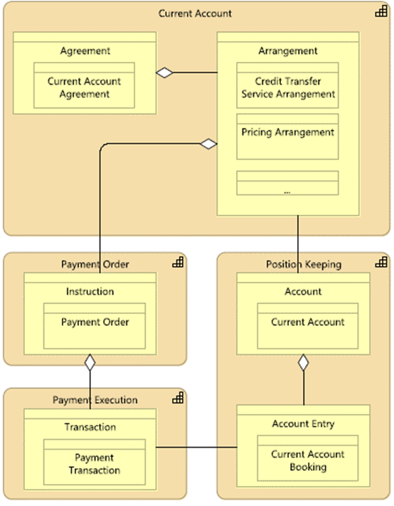 Applying the BIAN BOM in Payments