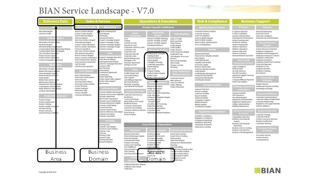 BIAN Service Landscape - Version 7.0