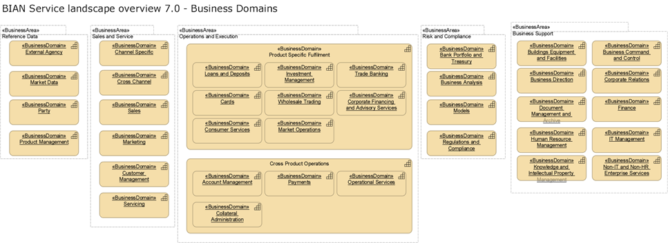 BIAN Service Landscape Overview - Version 7.0 – Business Domains