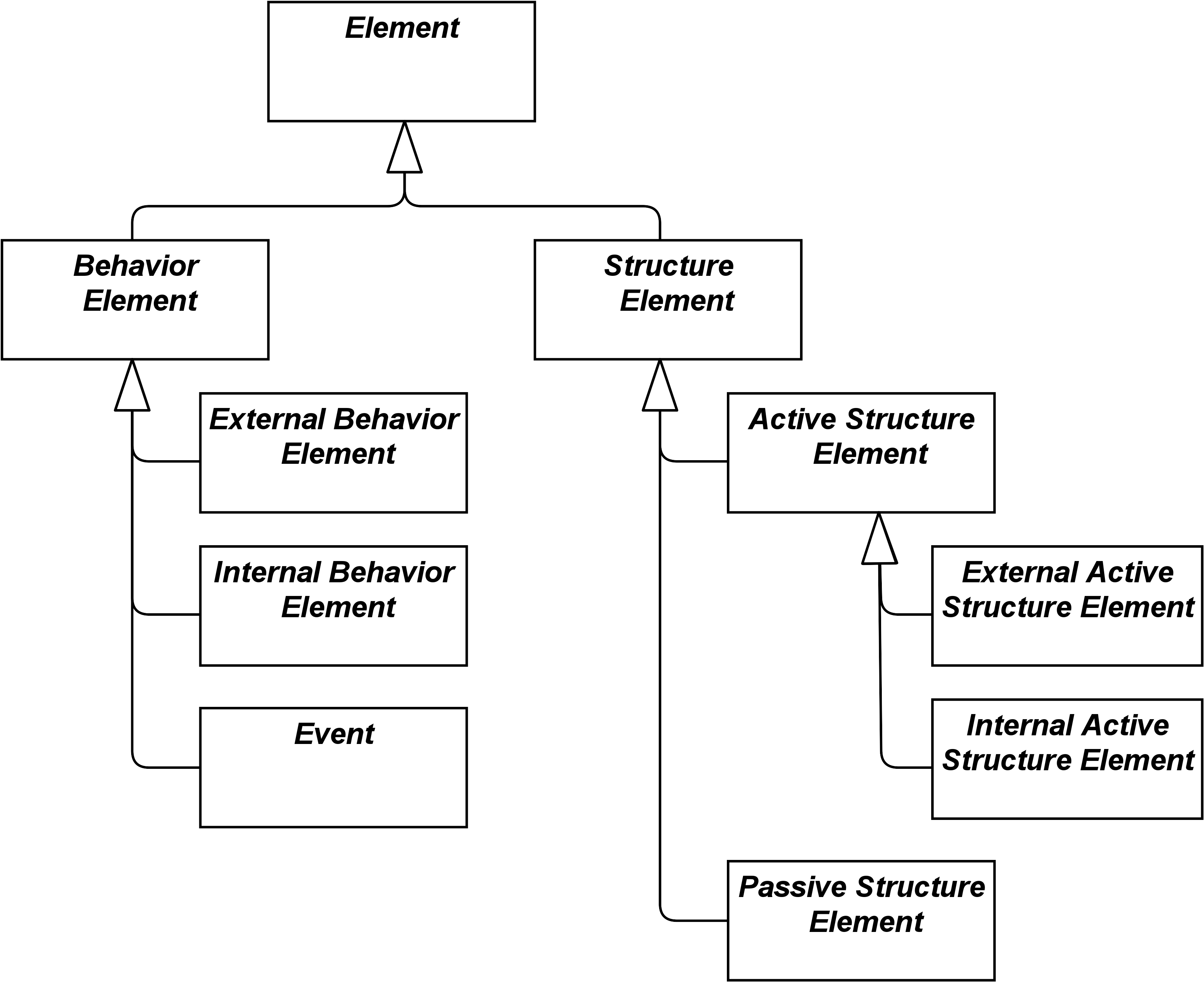 fig Hierarchy of Behavior and Structure Elements