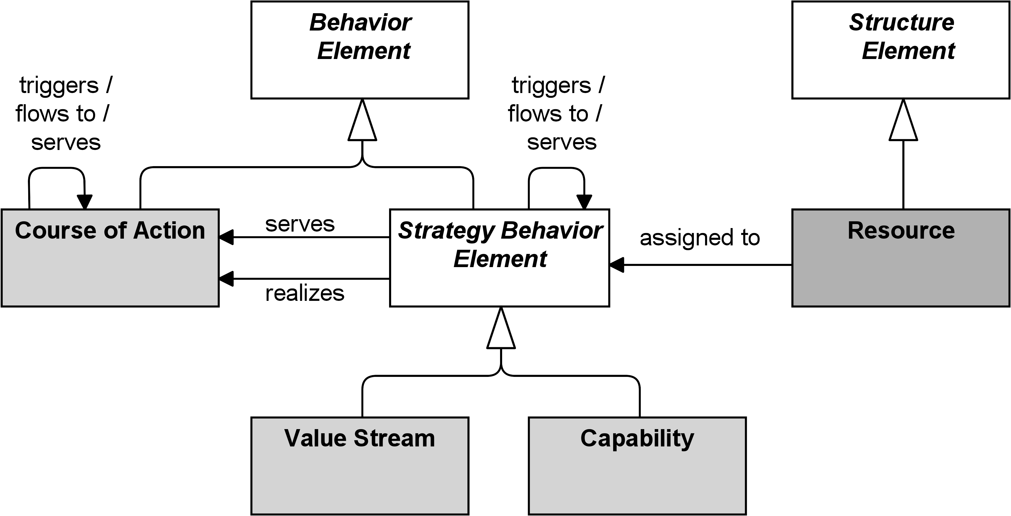 fig Strategy Elements Metamodel