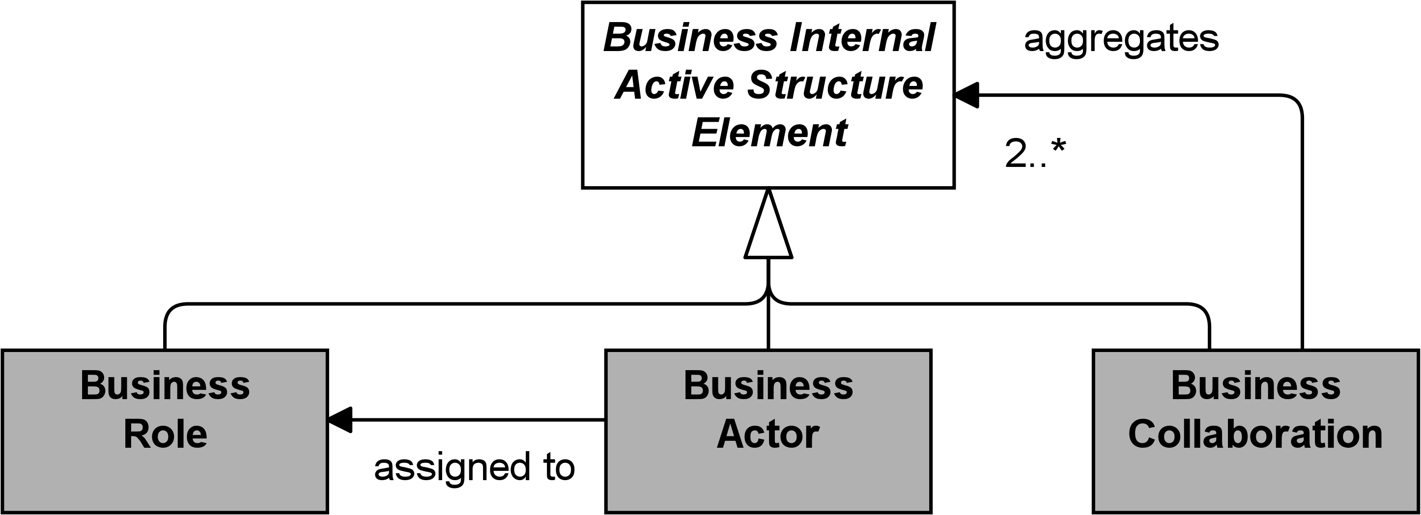 fig Business Internal Active Structure Elements