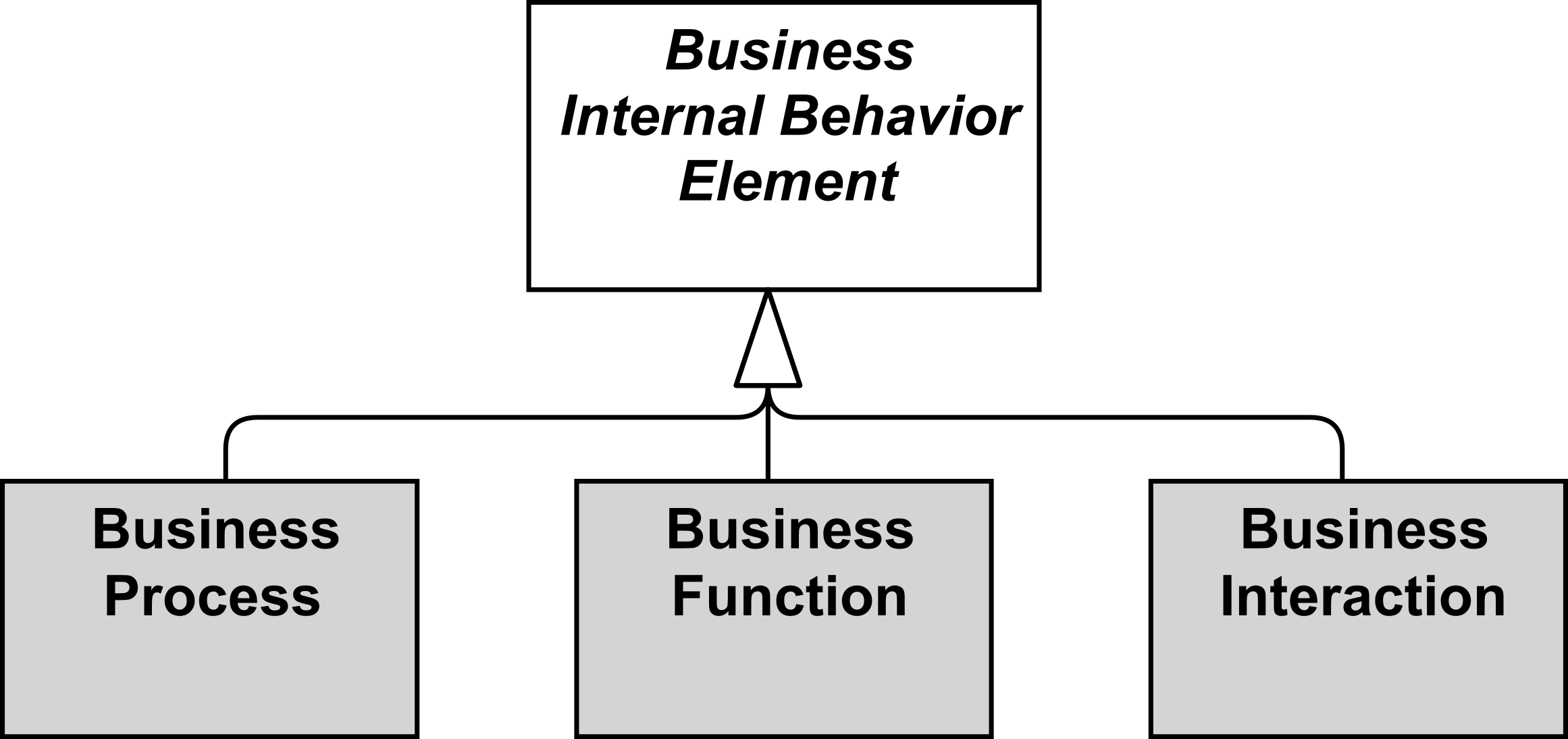 fig Business Internal Behavior Elements