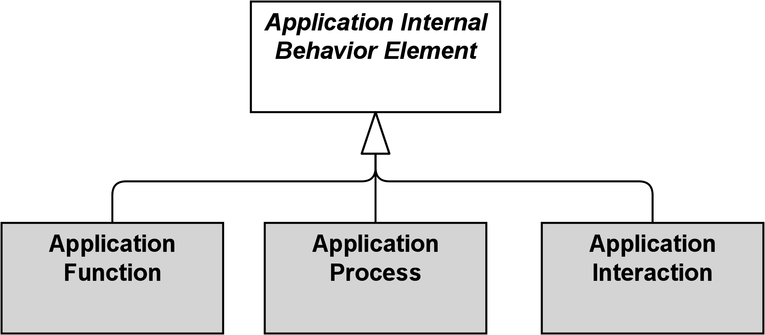 fig Application Internal Behavior Elements