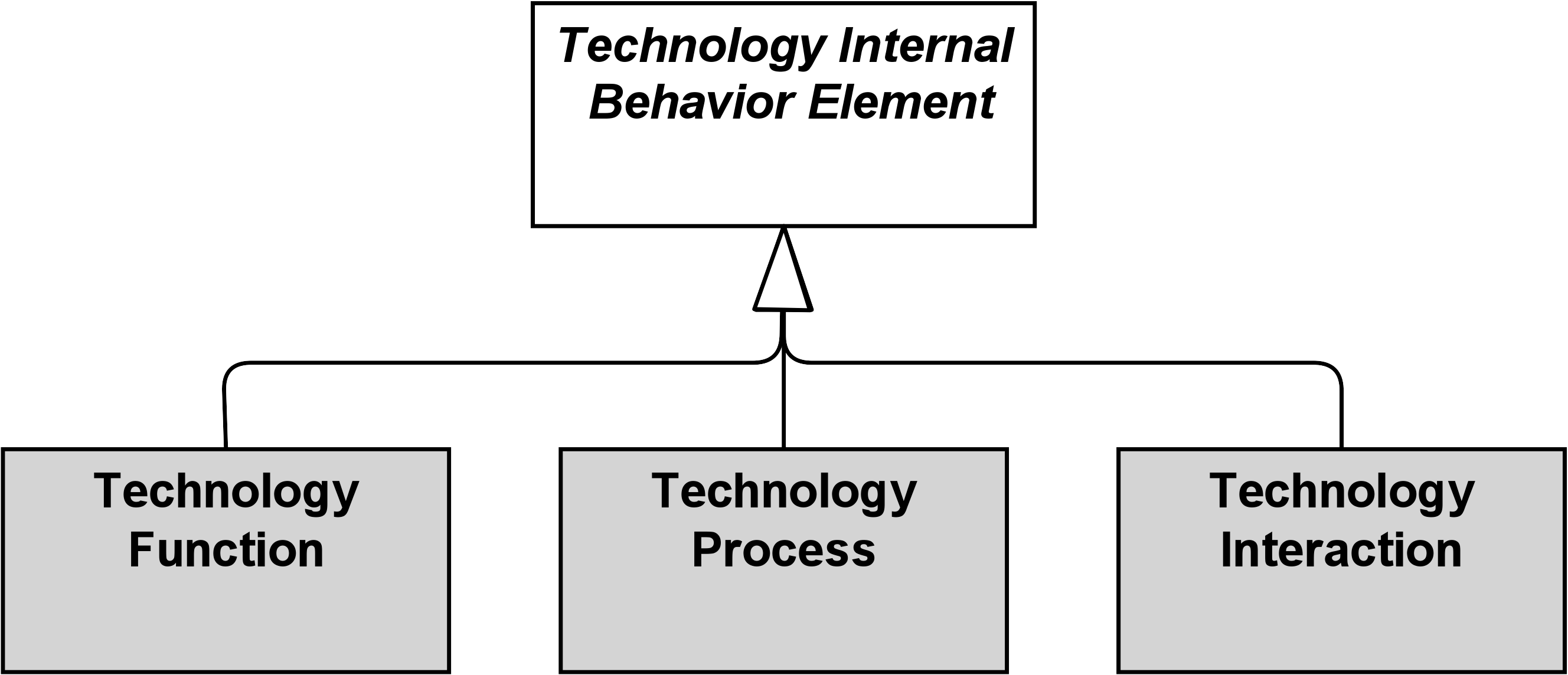 fig Technology Internal Behavior Elements