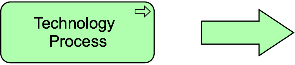fig Technology Process Notation