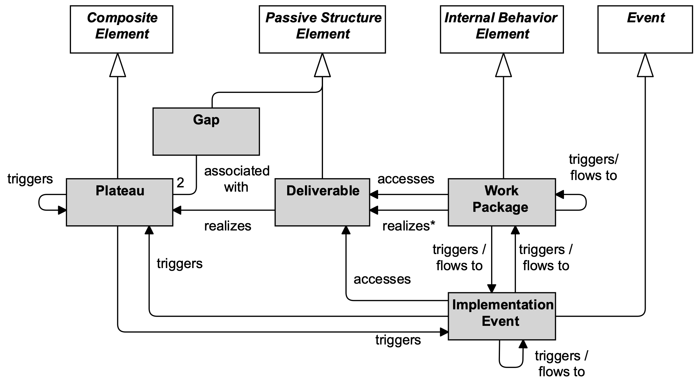 fig Implementation and Migration Metamodel