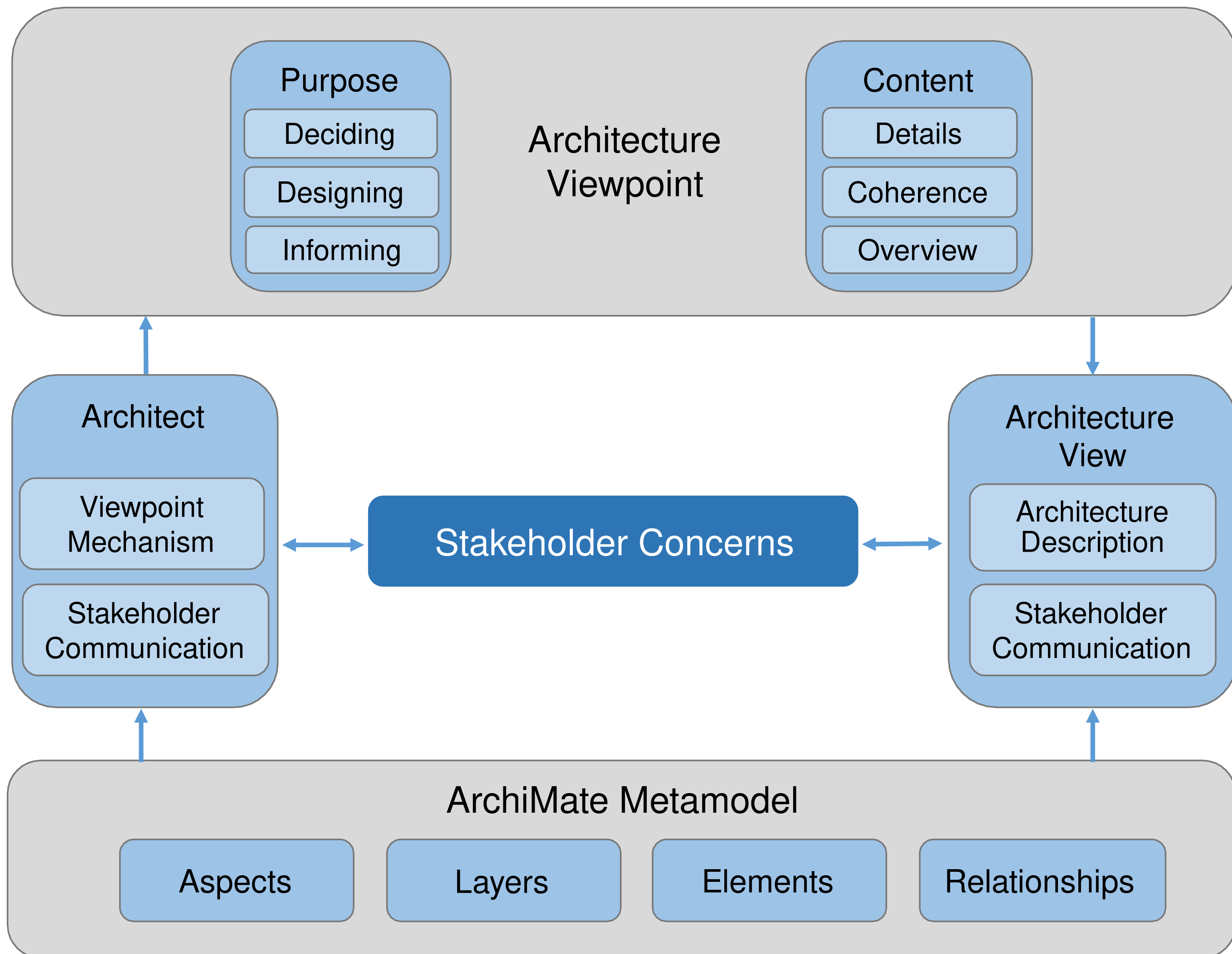 fig Framing Stakeholder Concerns using the Viewpoint Mechanism