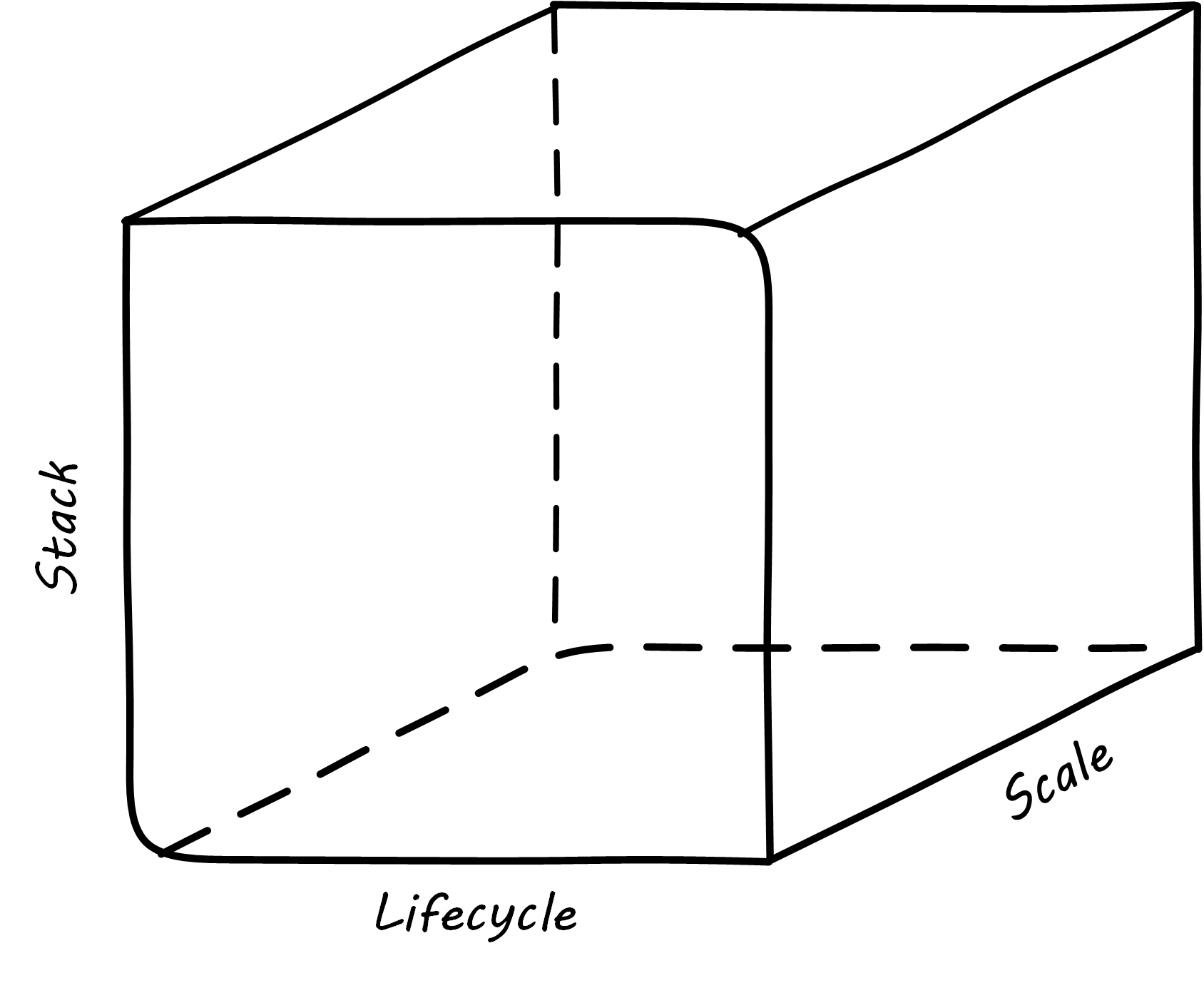 plan/build/run lifecycle