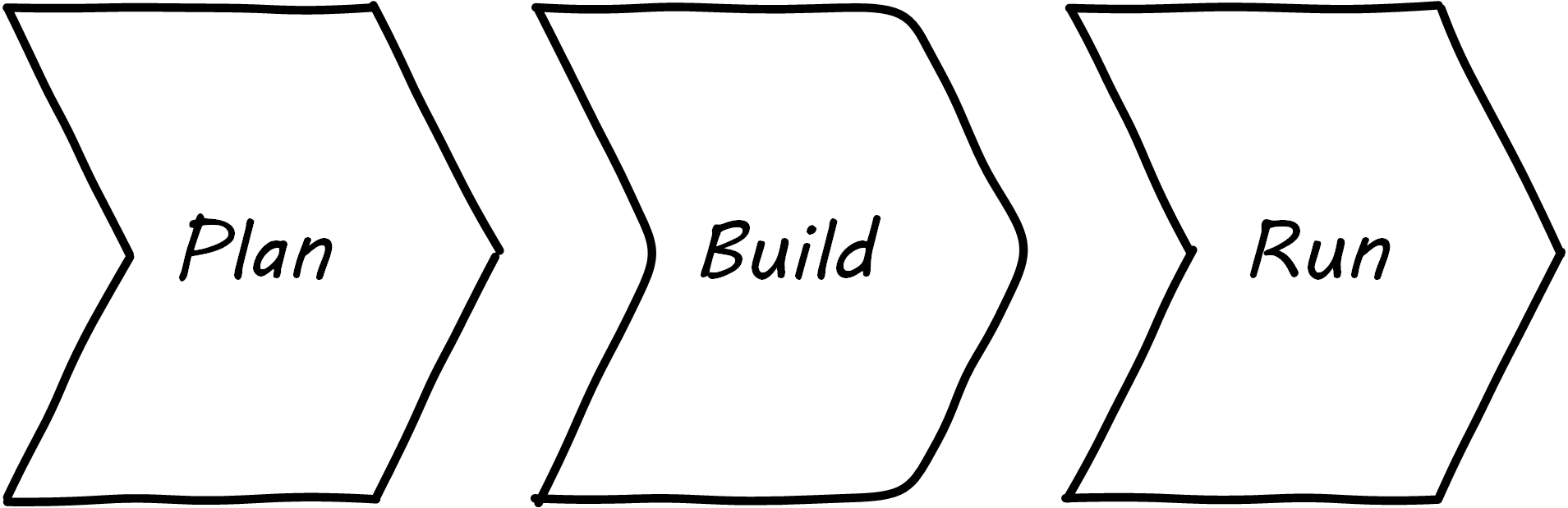 plan/build/run lifecycle