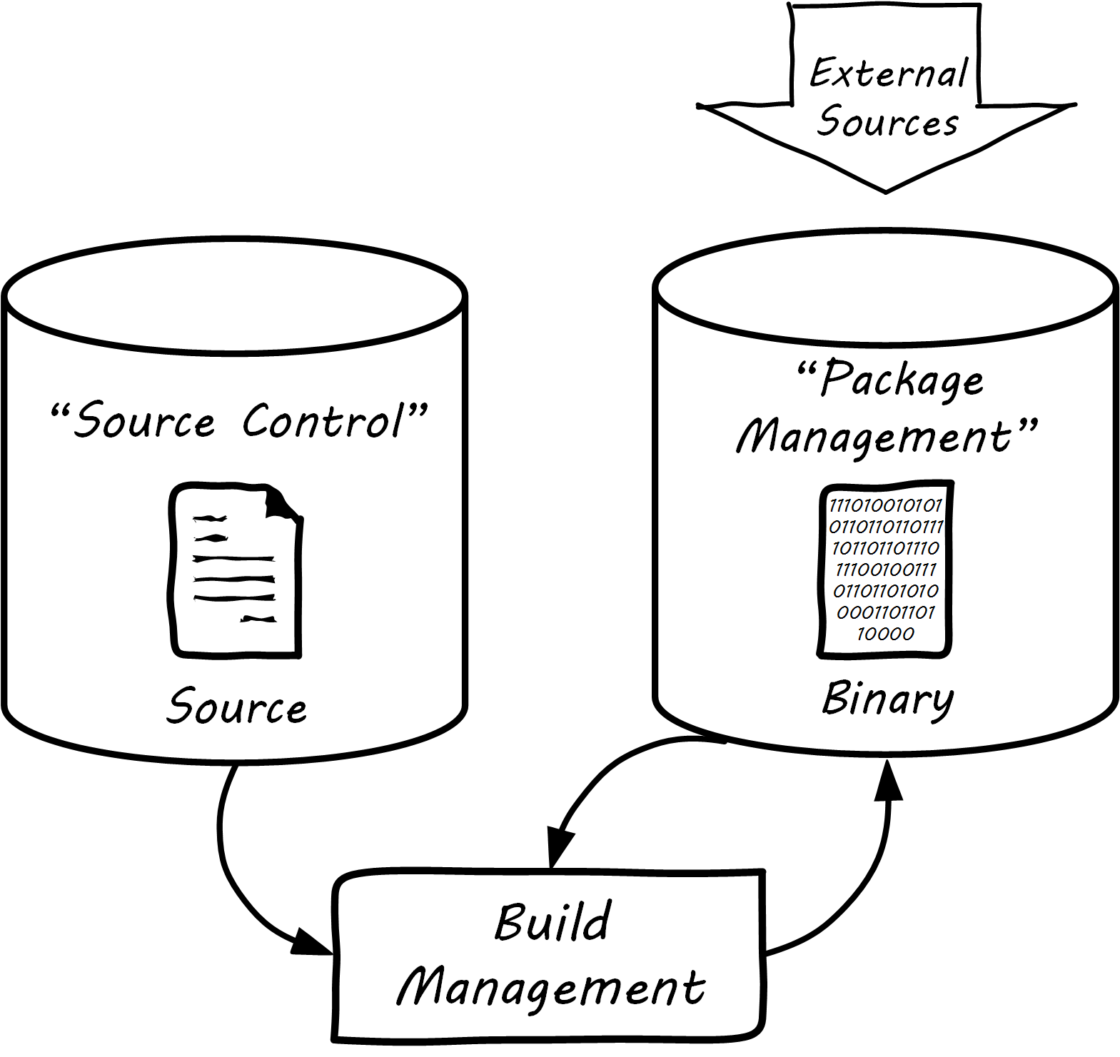 dual repository