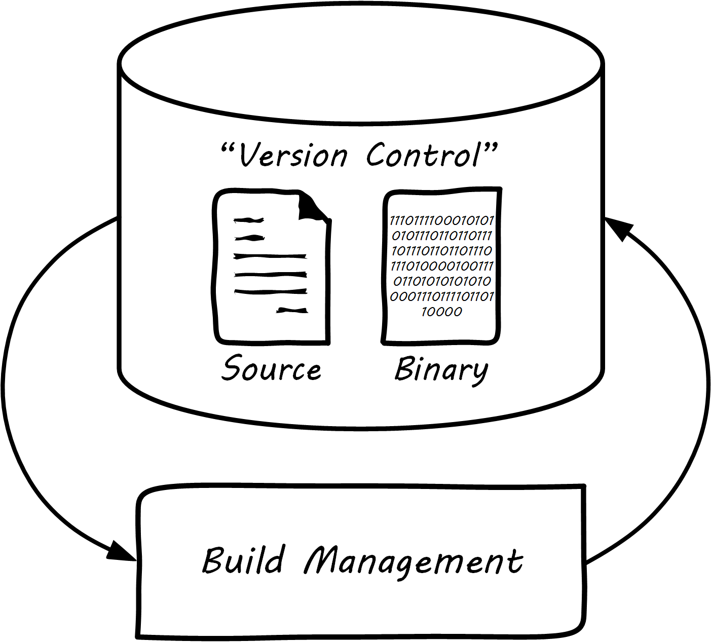 integrated VCS