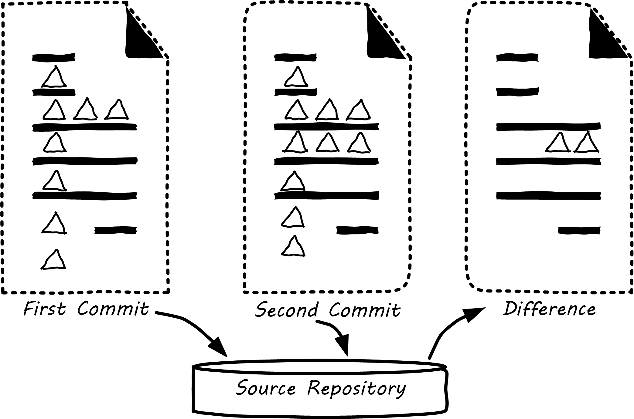 Source control