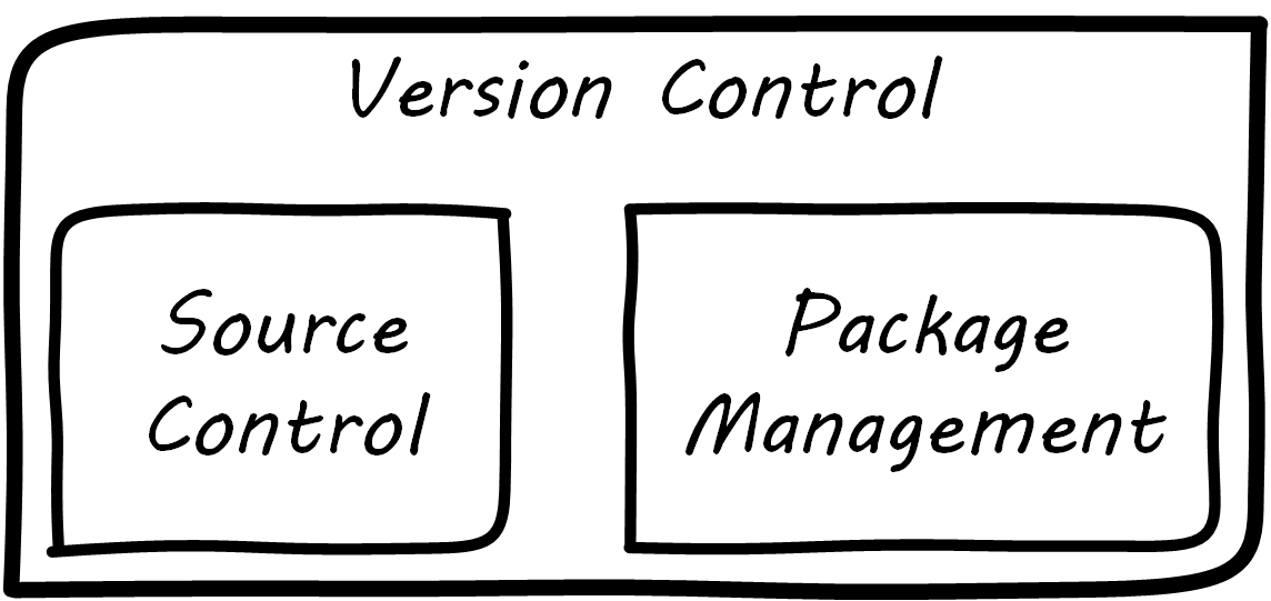 Version control types