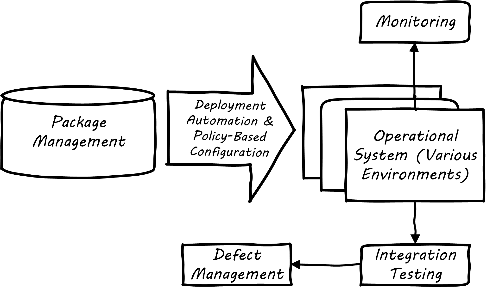 Deployment