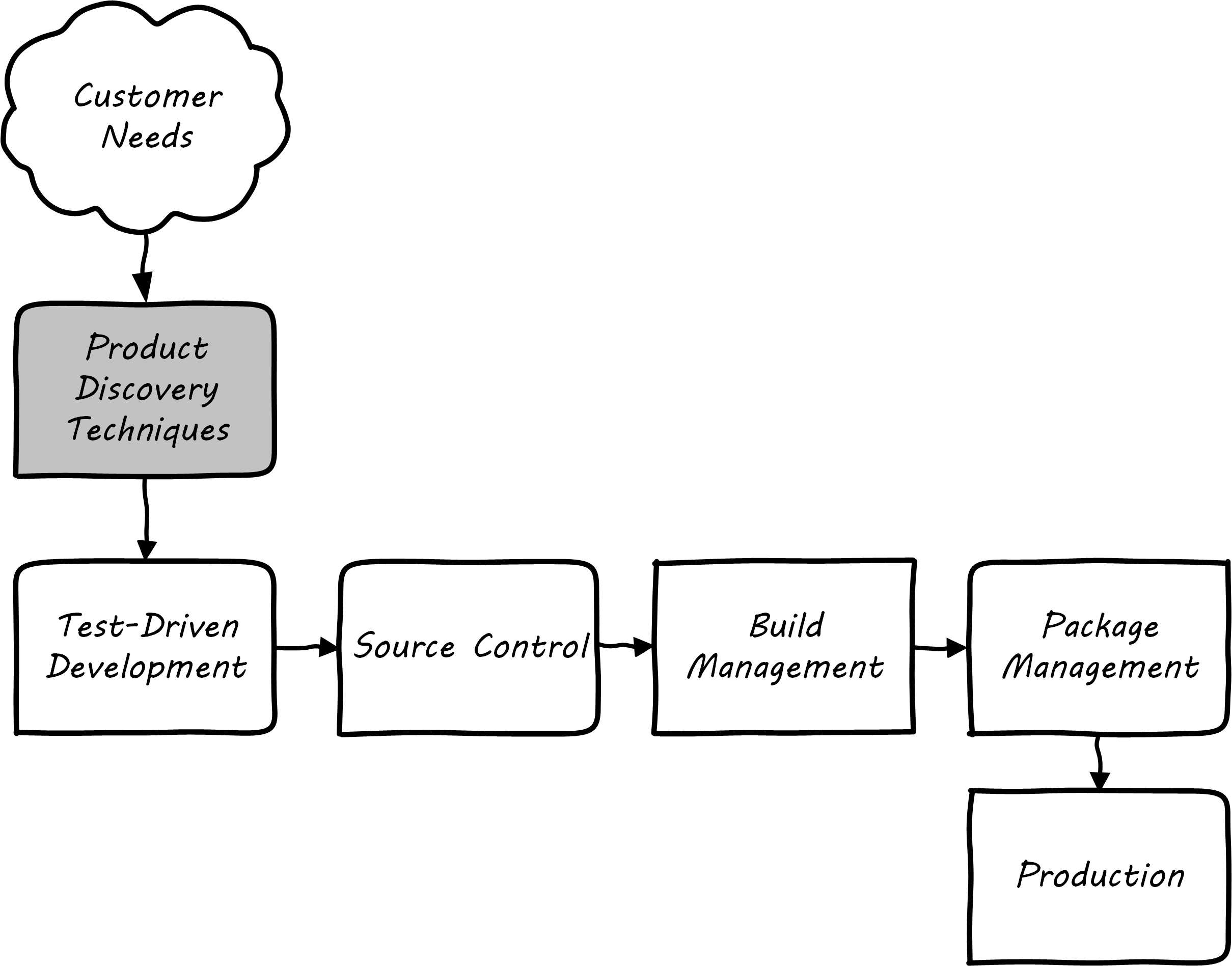 pipeline w product discovery