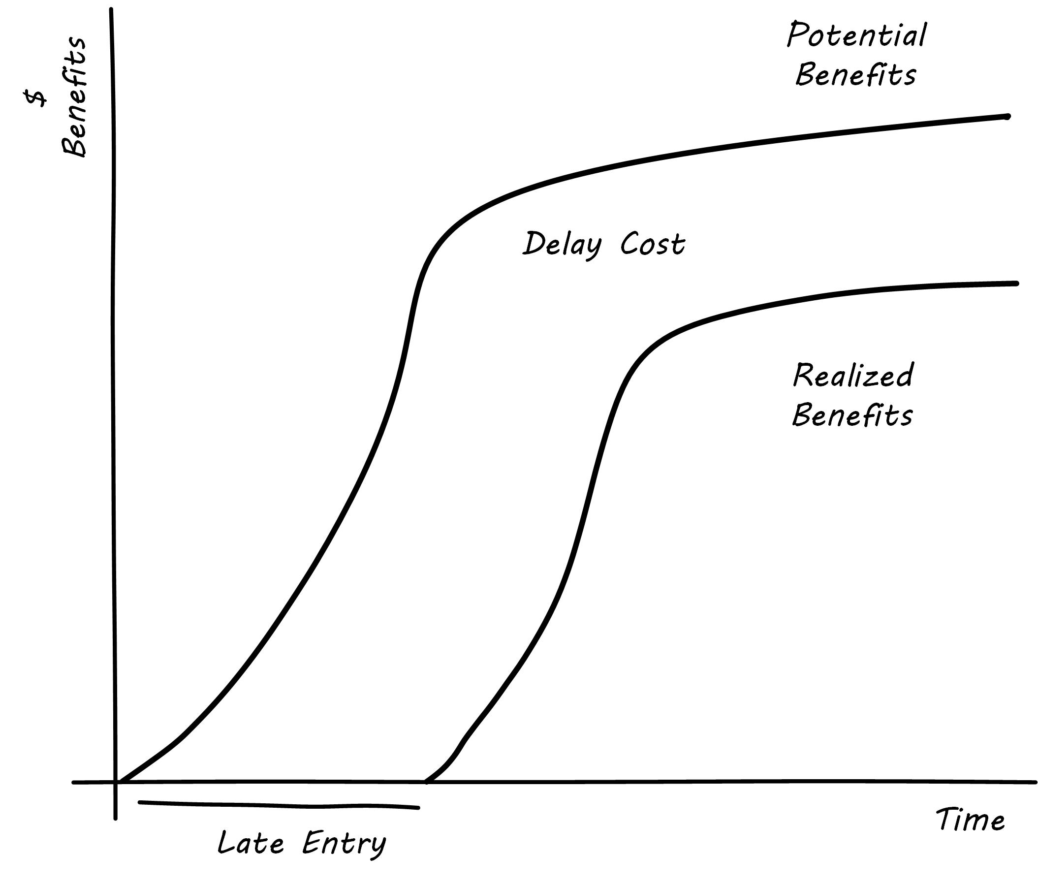 aggravated delay curve