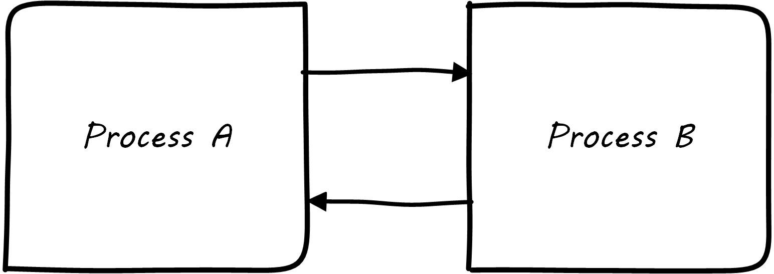 feedback between 2 processes