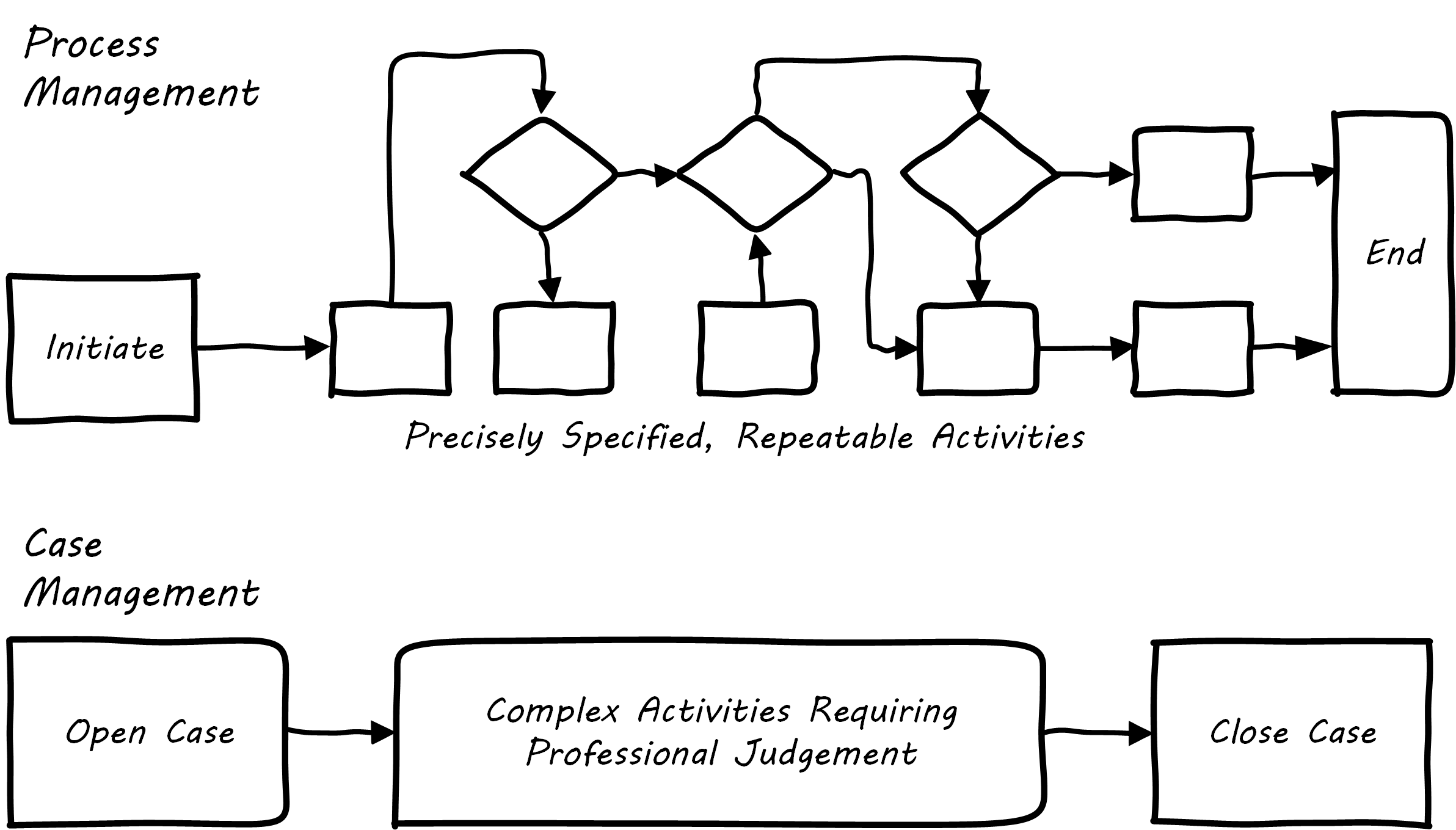 case management