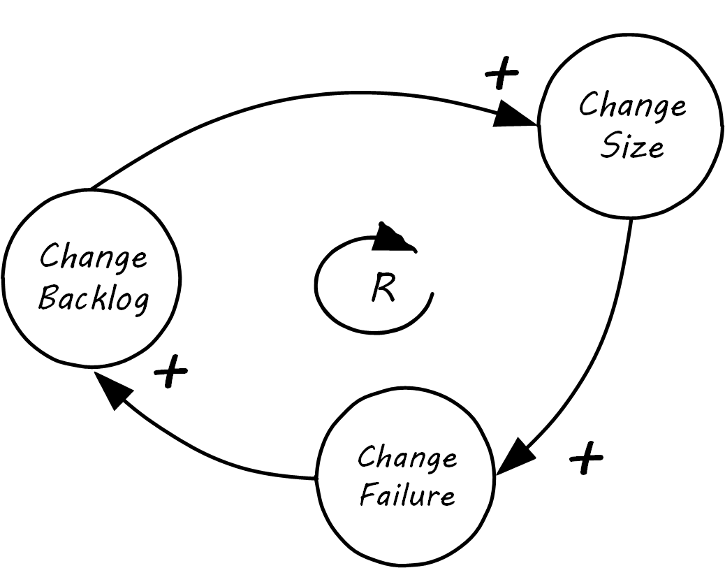 3 node CLD