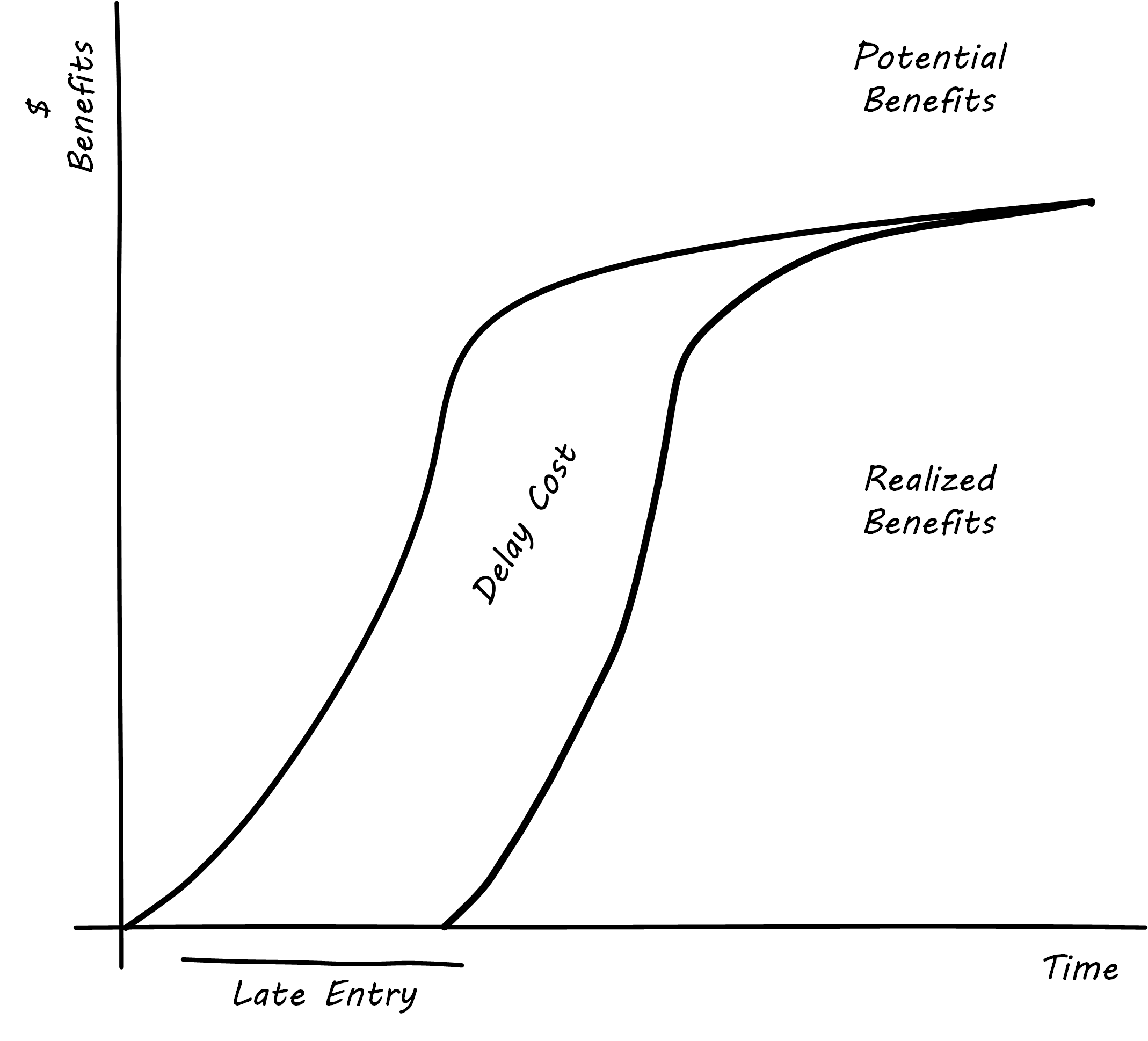 simple delay curve