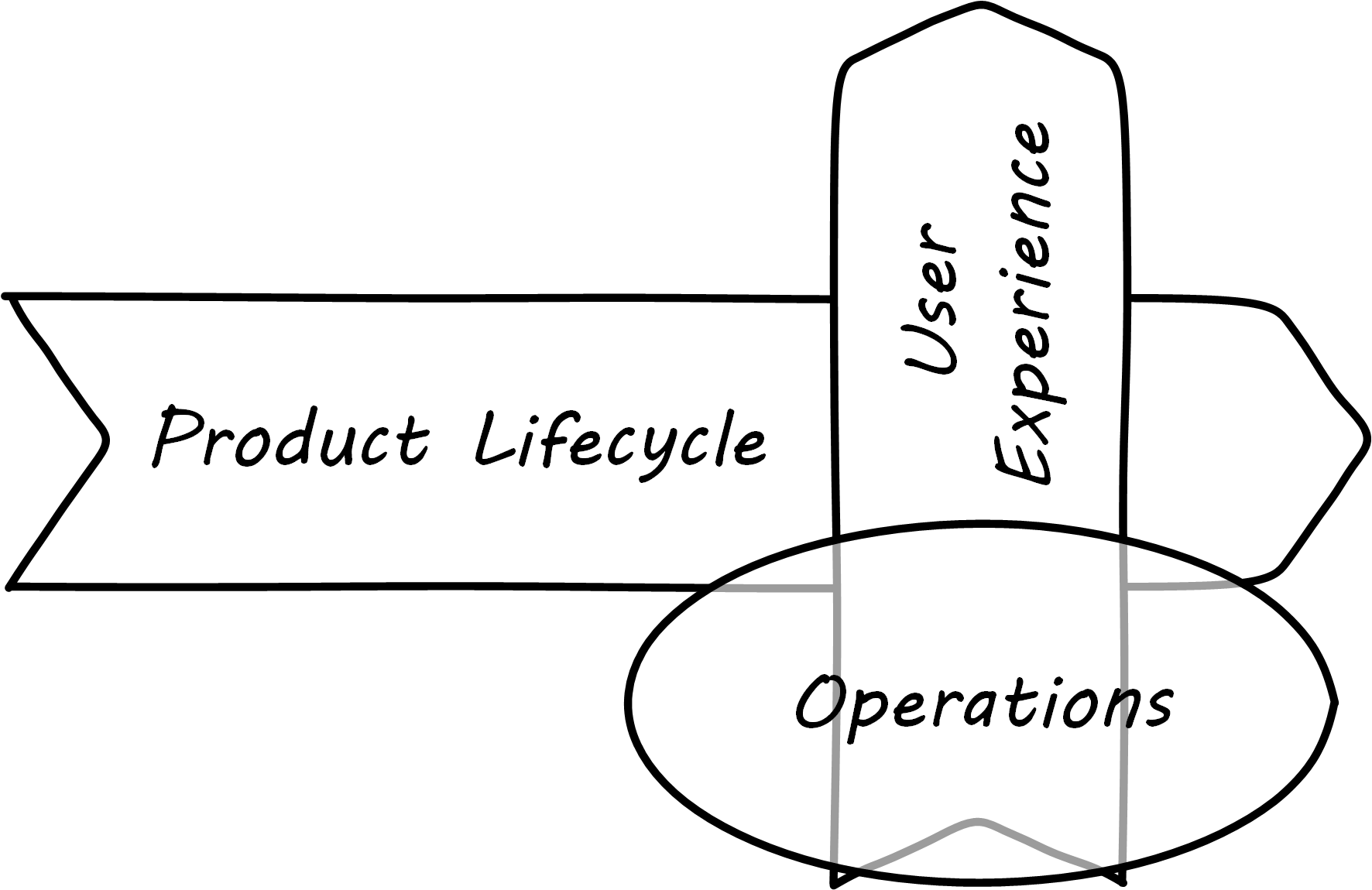 dual axis value chain