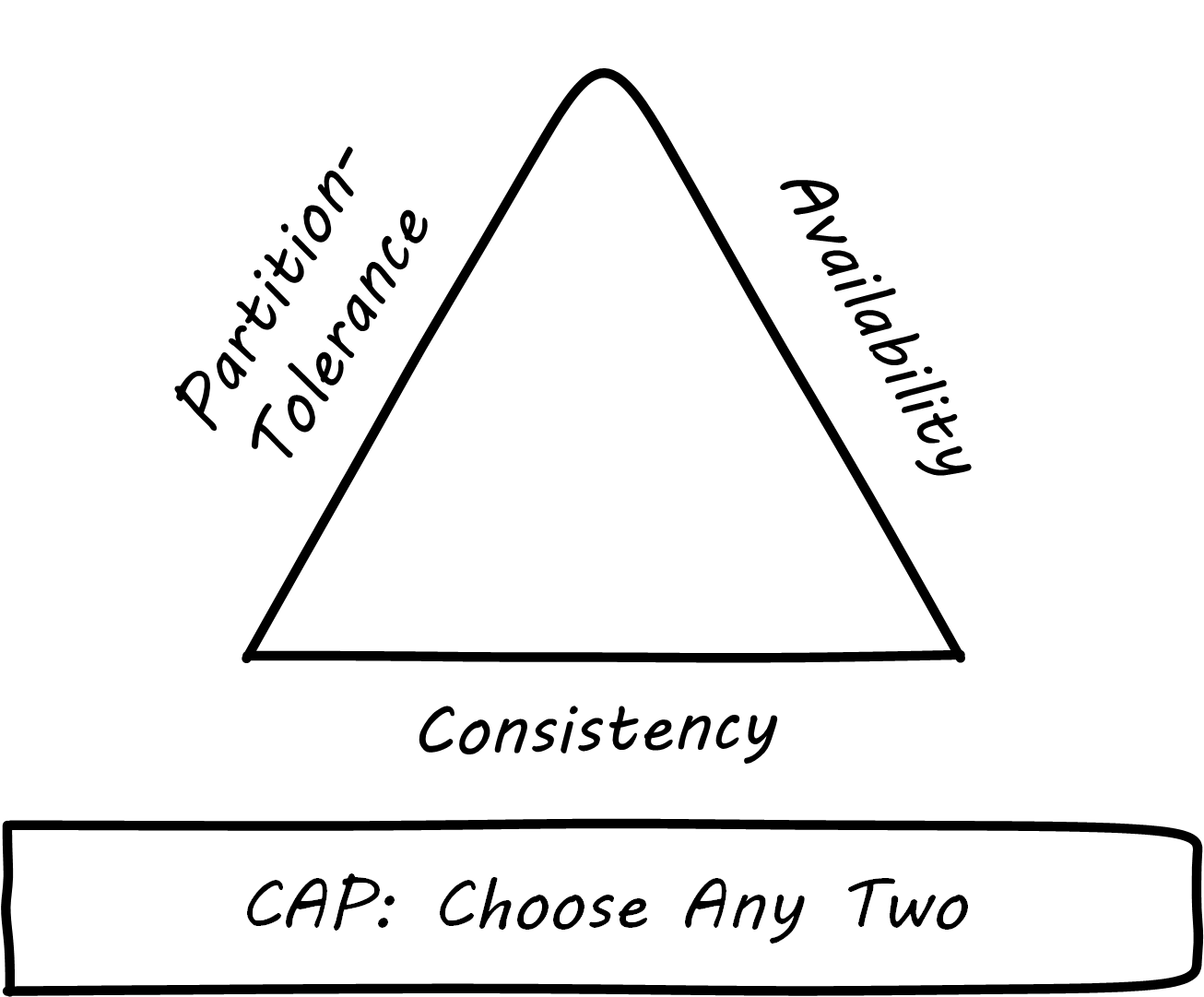 CAP triangle