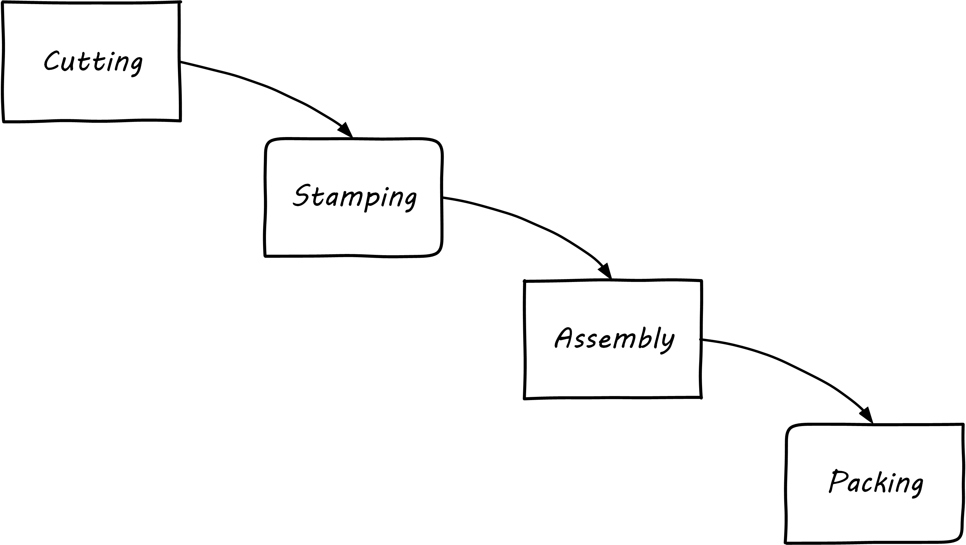 manufacturing sequence