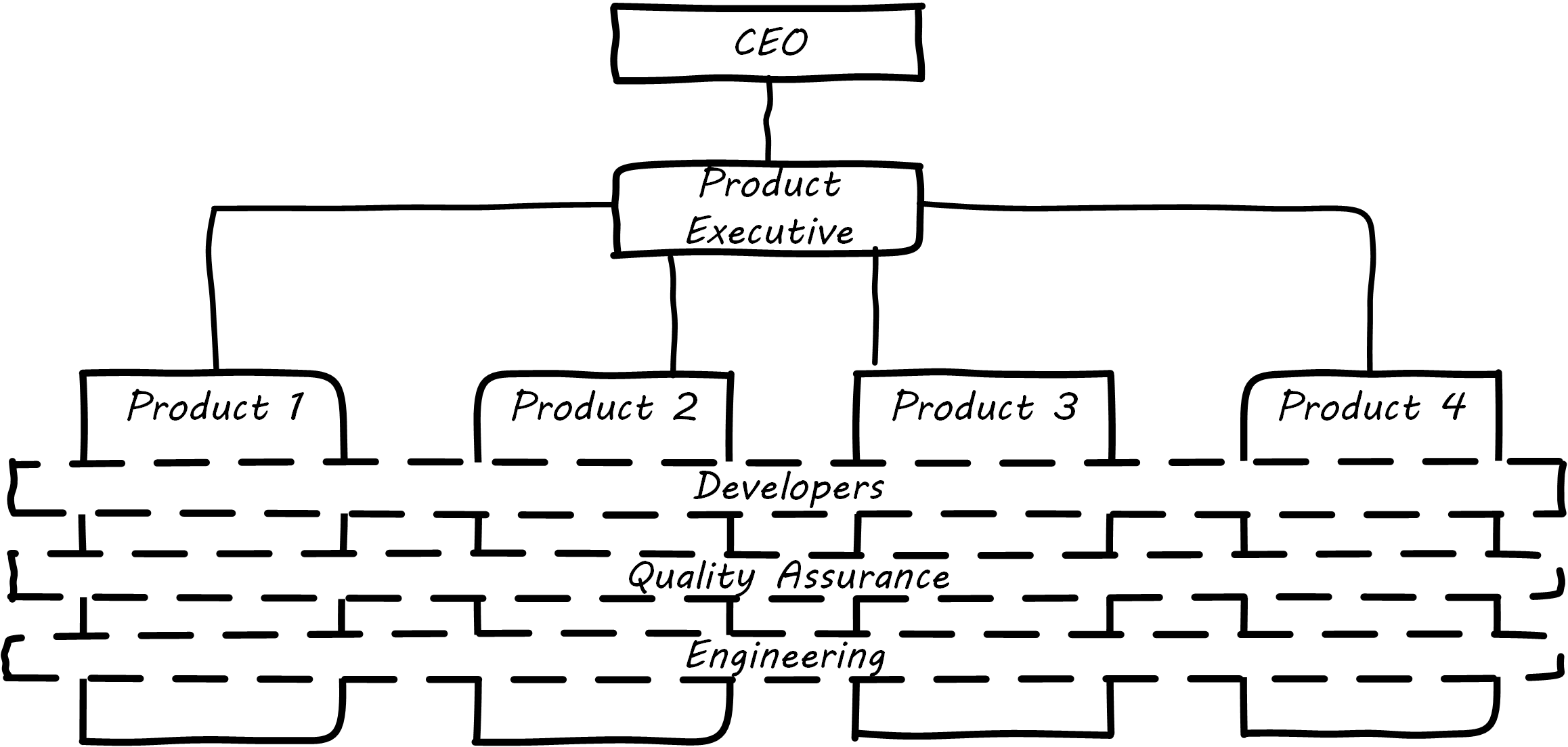 org chart