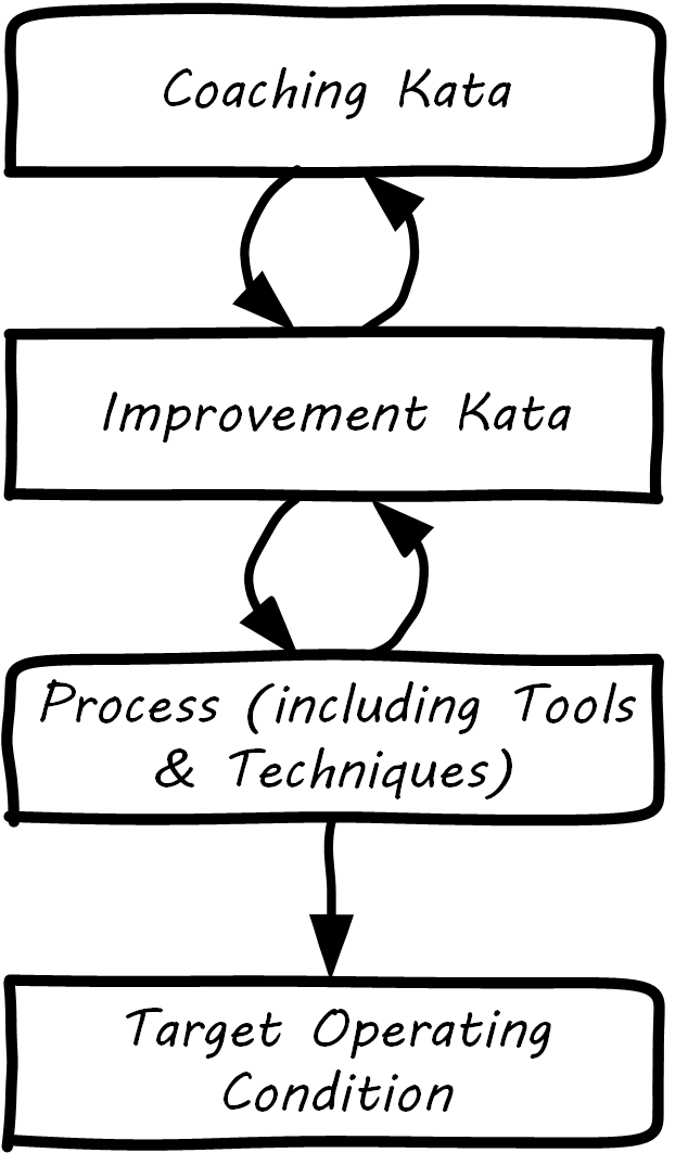 toyota kata