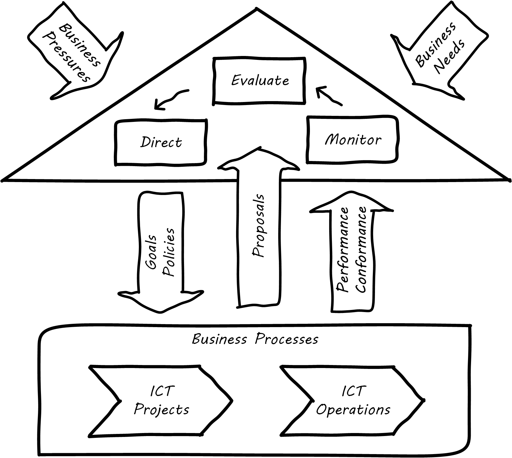 projects and operations as governance