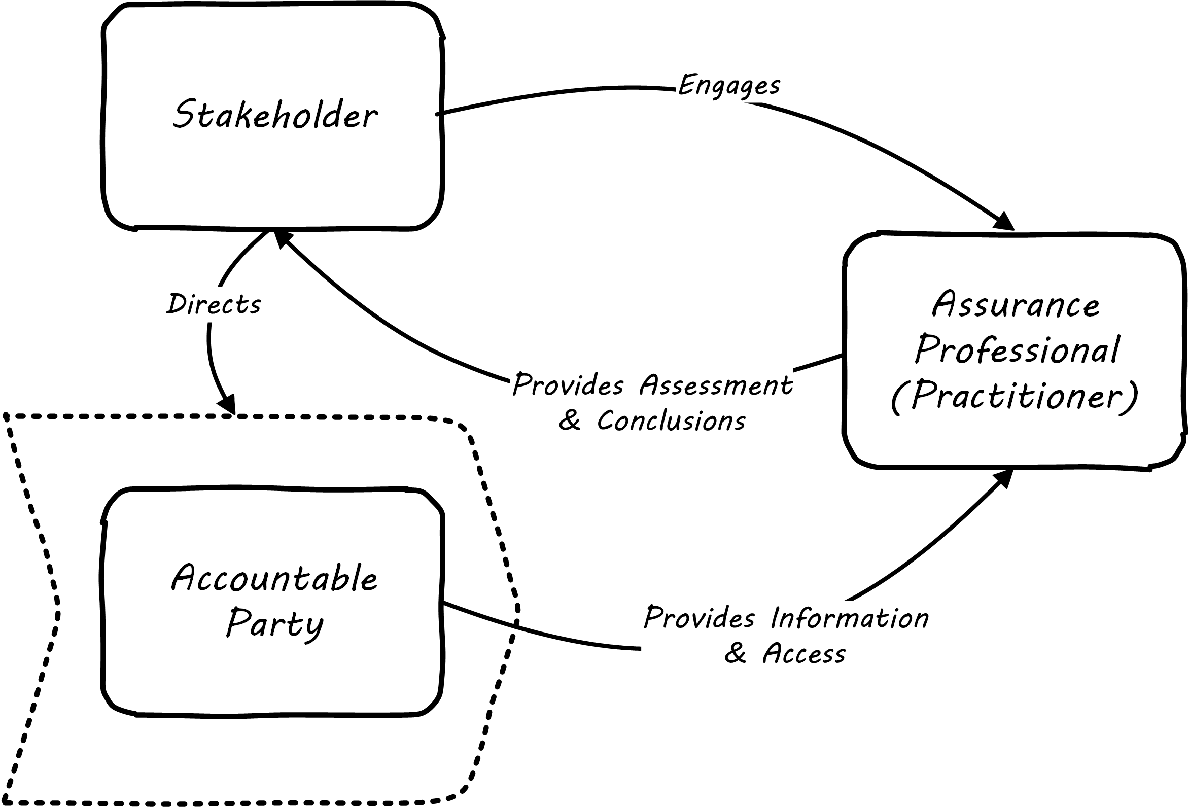 three-party assurance