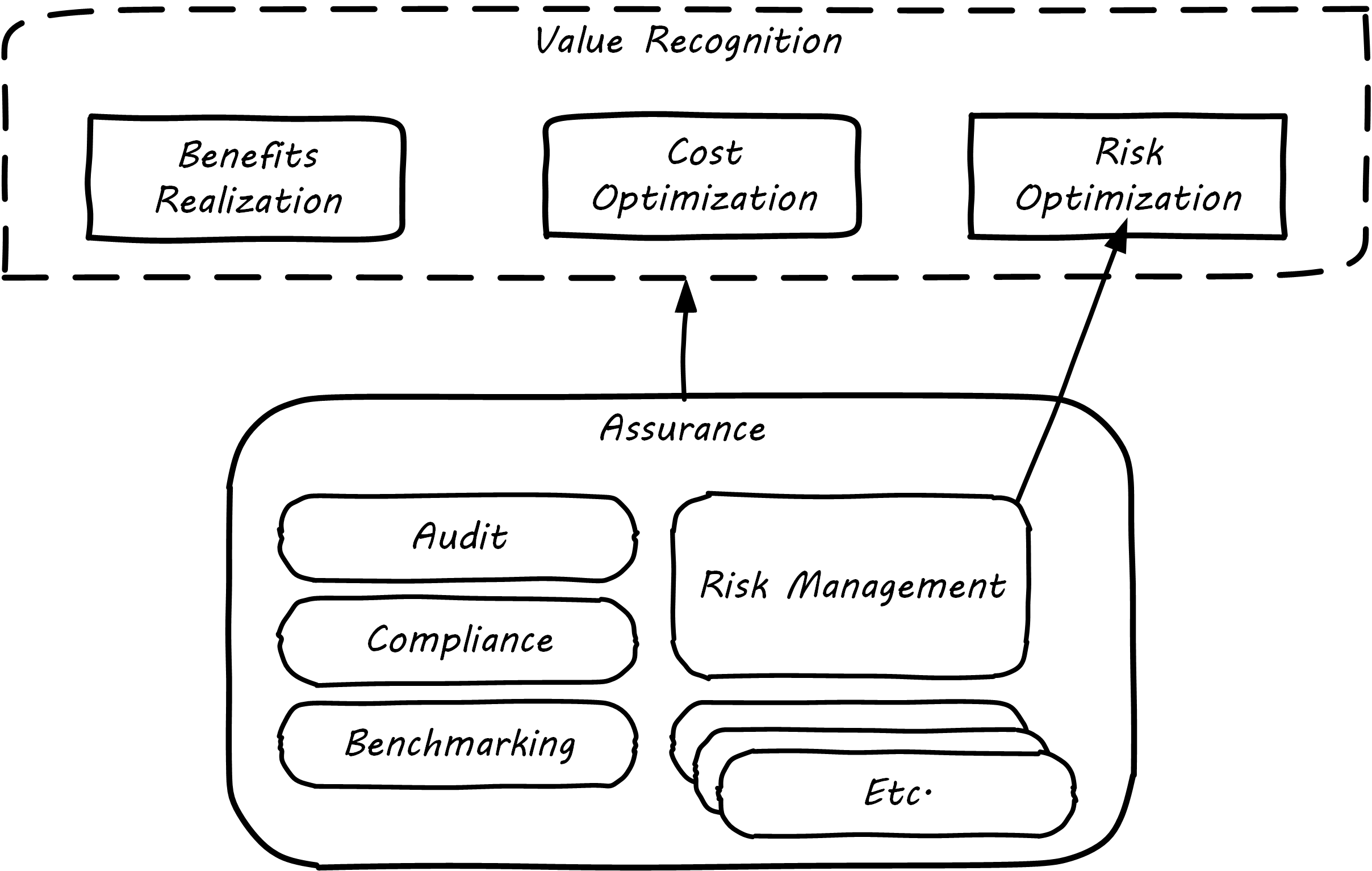 assurance and risk