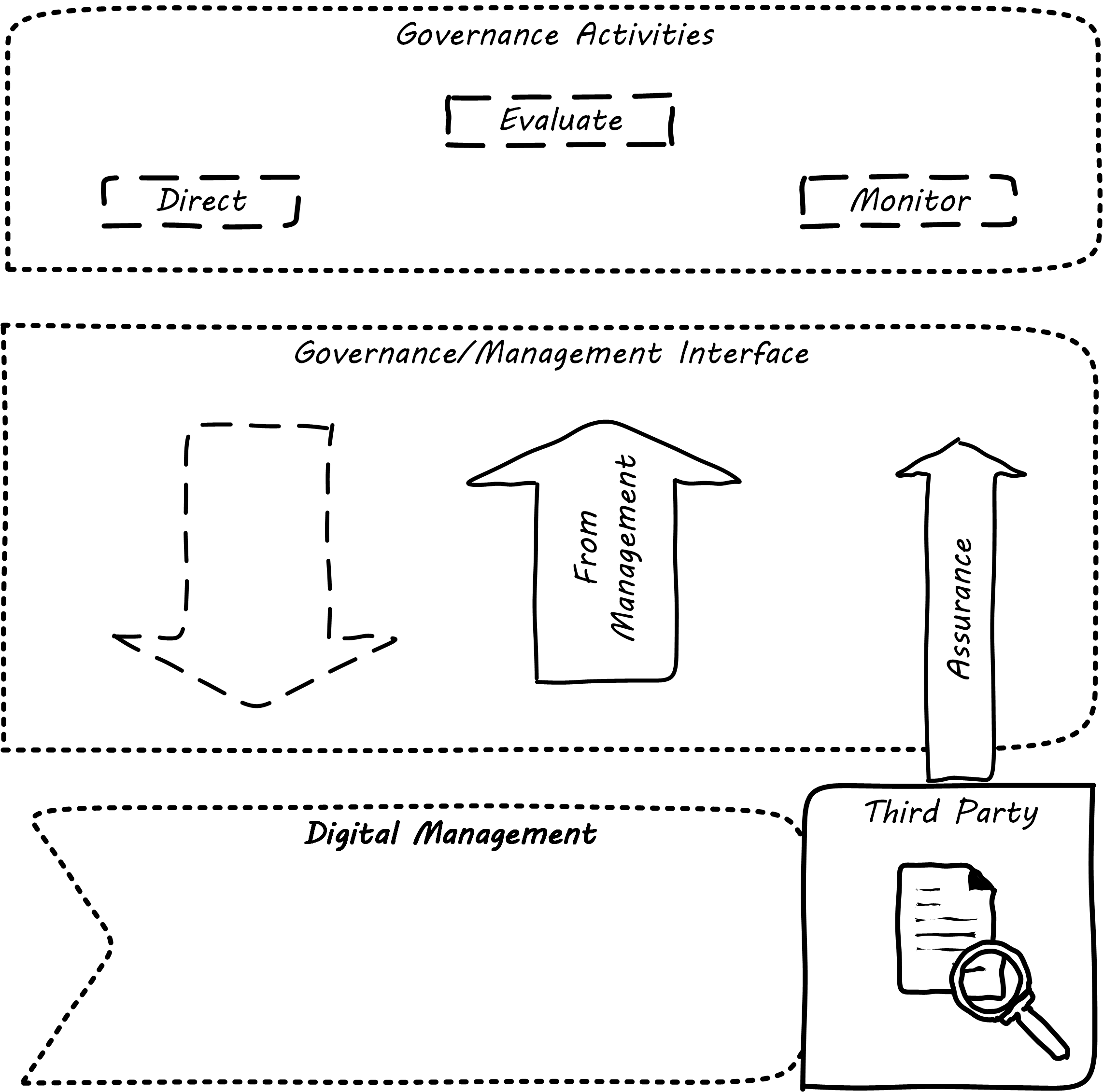 governance and assurance