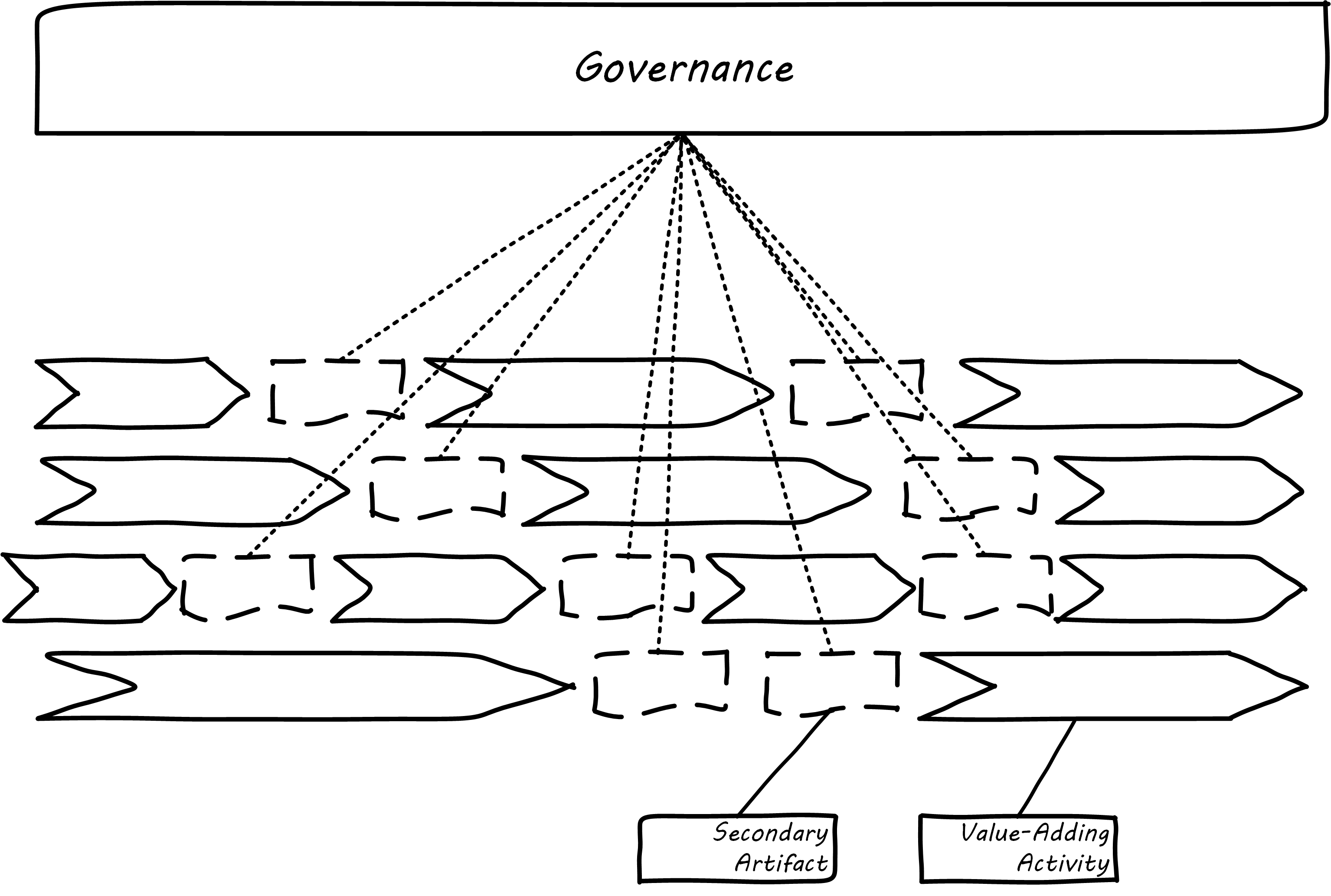 governance based on secondary artifacts